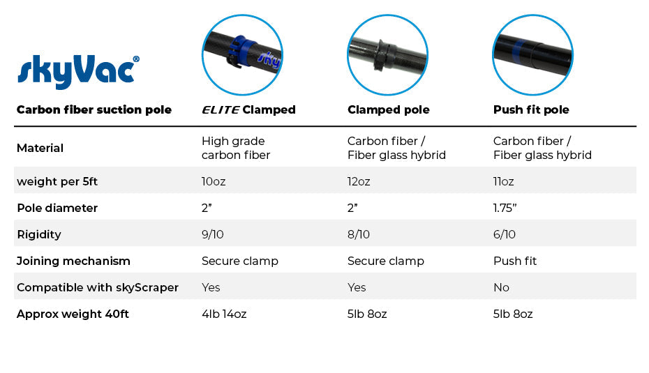 Bâtons en fibre de carbone SkyVac® Elite avec tuyau, col et outils d'extrémité (au choix)